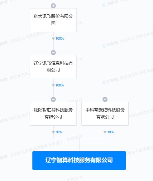 科大訊飛與寒武紀(jì)聯(lián)手成立智算科技公司，布局人工智能與區(qū)塊鏈融合發(fā)展