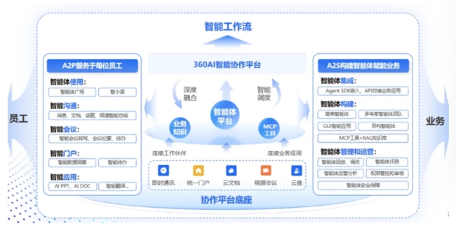 360智語(yǔ)入選企業(yè)級(jí)AI Agent應(yīng)用TOP50，助力“人工智能+”戰(zhàn)略落地